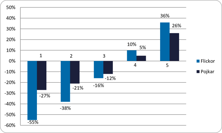 Figur. Procentuell avvikelse från förväntat antal idrottande barn och ungdomar.