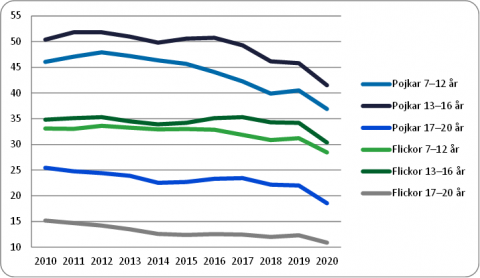 Graf över aktivitetsnivåer barn- och ungdomar 2010-2020