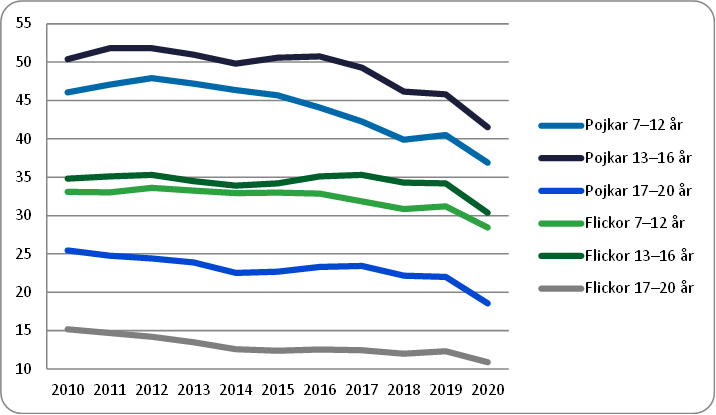 Figur. Aktivitetsnivån i barn- och ungdomsidrotten 2010–2020 fördelad på pojkar och flickor i respektive åldersgrupper (antal deltagartillfällen per capita och år). Källa: Riksidrottsförbundet/LOK-stöd