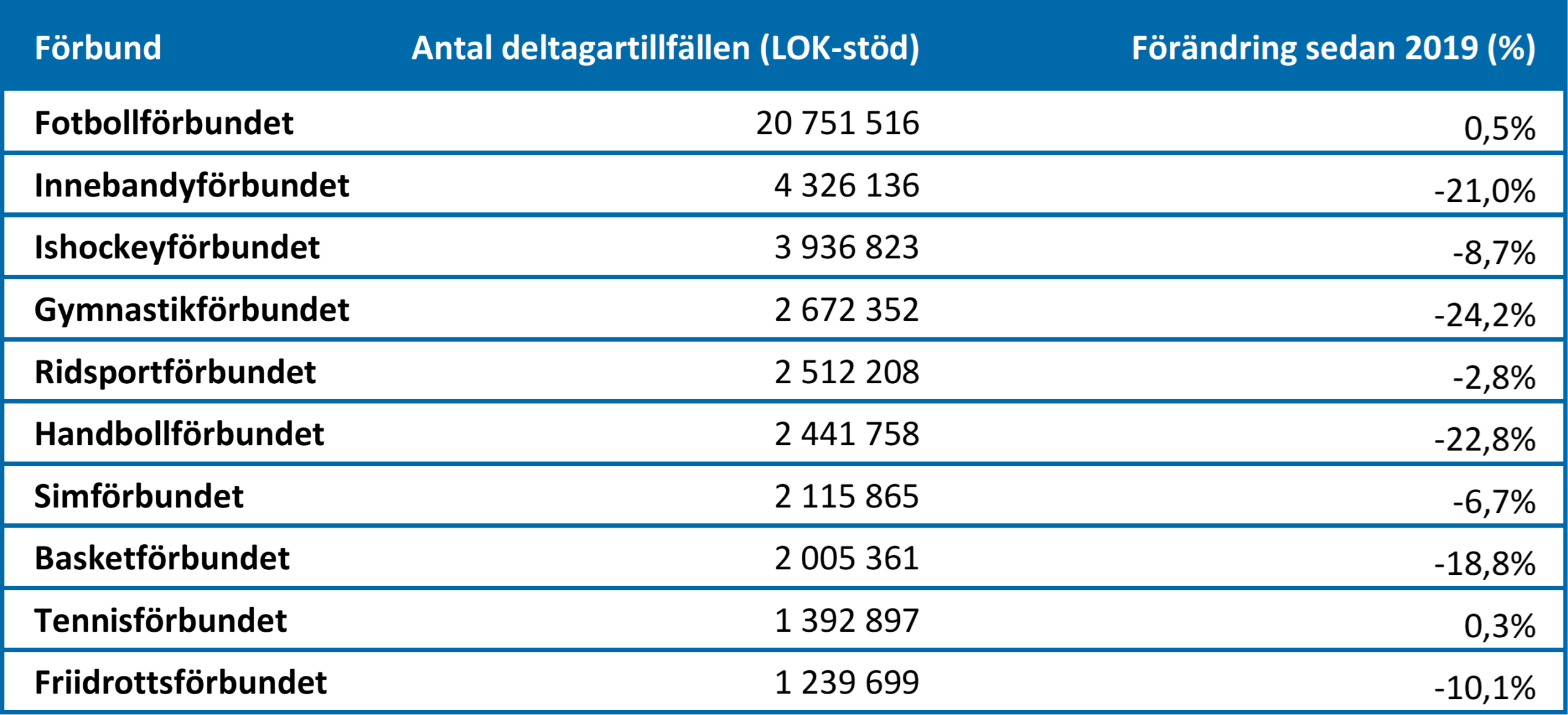 Tabell. Specialidrottsförbund med flest antal deltagartillfällen (LOK-stöd) år 2020 och procentuell förändring jämfört med 2019. Källa: Riksidrottsförbundet/LOK-stöd