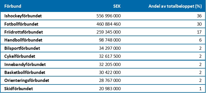 Tabell 1. Utdelat kompensationsstöd via specialidrottsförbunden april 2020–2021. Stöd till de idrottsverksamheter som vanligtvis har störst kommersiella intäkter. Fördelat på de tio förbund som fick mest pengar. Totalbelopp 1 675 miljoner kronor. Källa: Riksidrottsförbundet