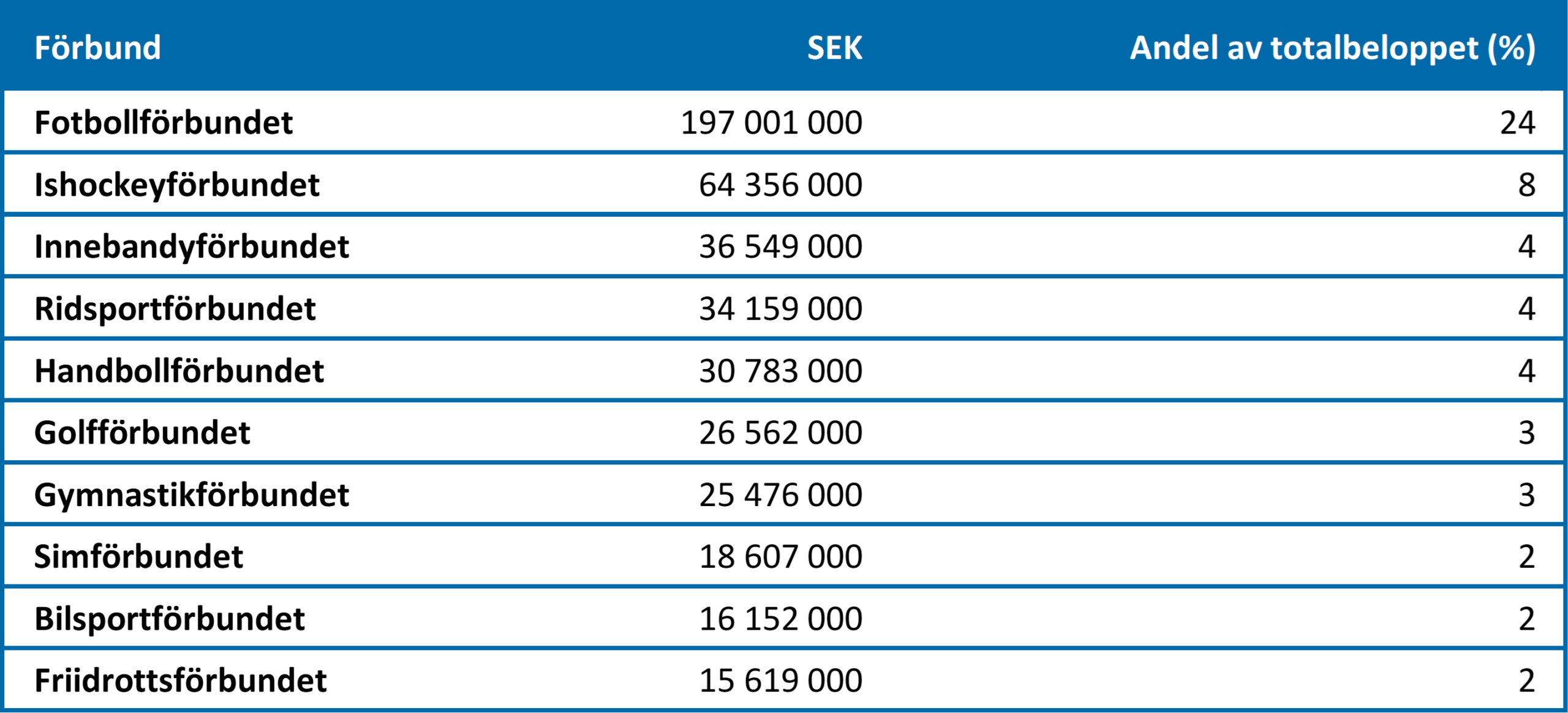 Tabell 2. Utdelat kompensationsstöd till lokala idrottsföreningar via Riksidrottsförbundet 2020–2021, fördelat på de tio förbund som fick mest pengar. Totalbelopp 815 miljoner kronor. Källa: Riksidrottsförbundet